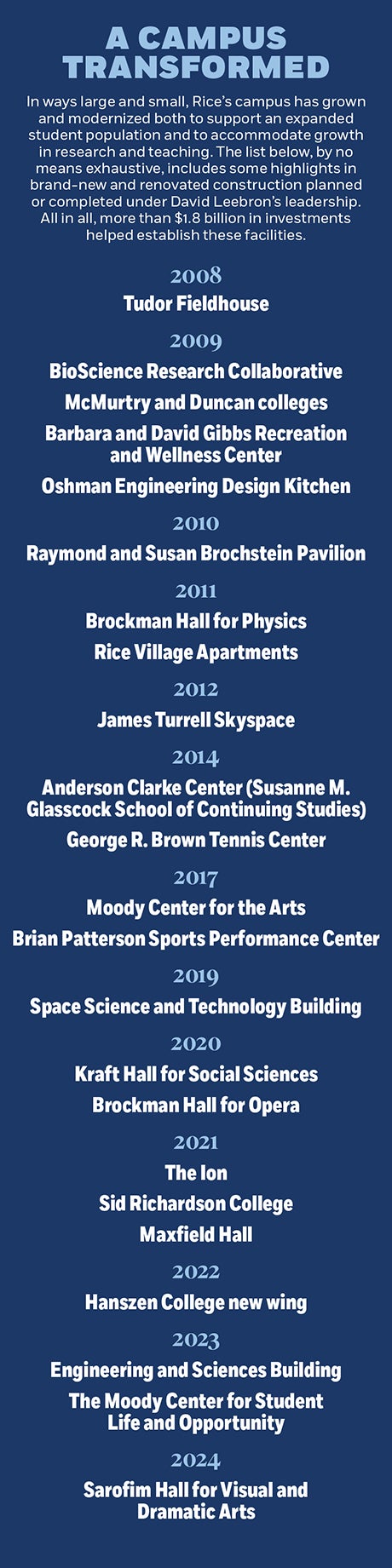 In ways large and small, Rice’s campus has grown and modernized both to support an expanded student population and to accommodate growth in research and teaching. The list below, by no means exhaustive, includes some highlights in brand-new and renovated construction planned or completed under David Leebron’s leadership. All in all, more than $1.8 billion in investments helped establish these facilities.